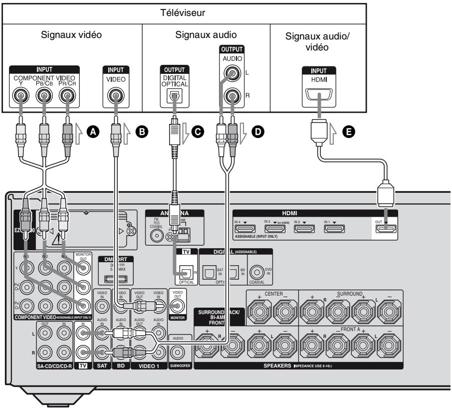 SONY STR-DH800 - : Raccordement d'un téléviseur - 1