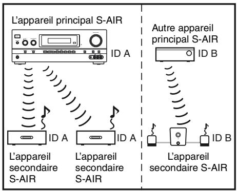 SONY STR-DH800 - Réglage du code d'identification de l'ordinateur s-air - 1