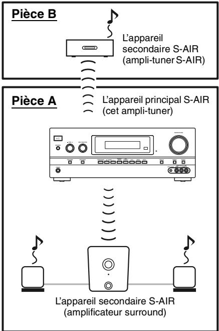 SONY STR-DH800 - Remarques - 1