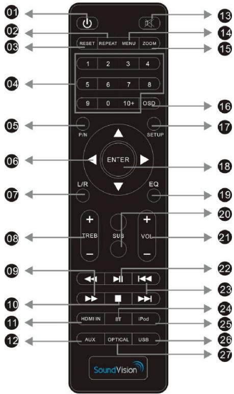 SOUNDVISION SV-1650W - Fonctions de la télécommande - 1