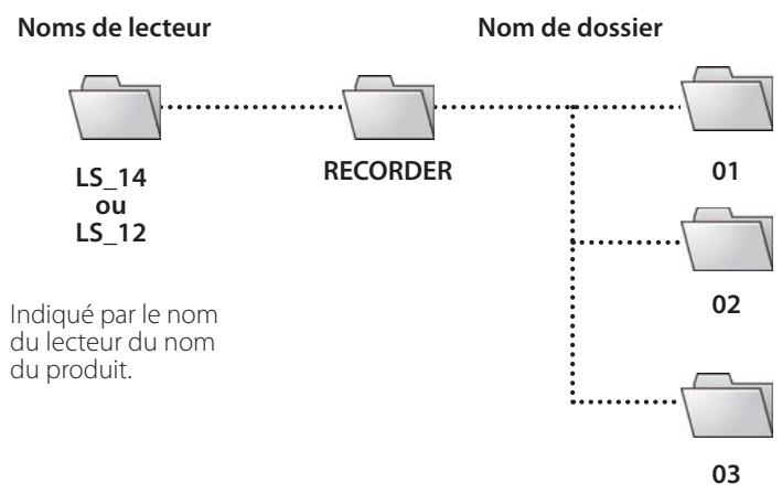 OLYMPUS LS-14 - Noms des lecteurs et noms des dossiers lorsqu'un ordinateur est connecté - 1