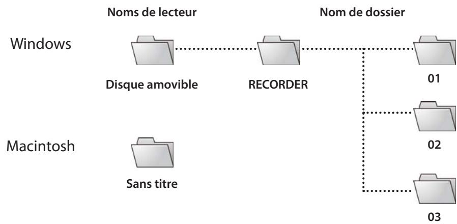 OLYMPUS LS-14 - Noms des lecteurs et noms des dossiers lorsqu'un ordinateur est connecté - 2