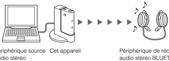 riphérique source Cet appareil dio stéréo Périphérique de réc audio stéréo BLUET