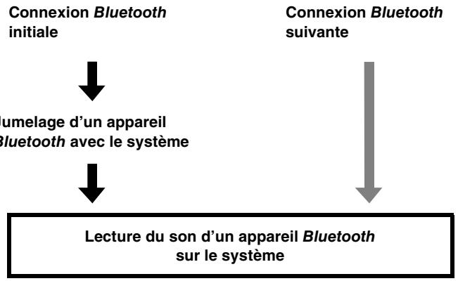 YAMAHA SRT700 - Écoute du son à partir d'un appareil bluetooth - 2