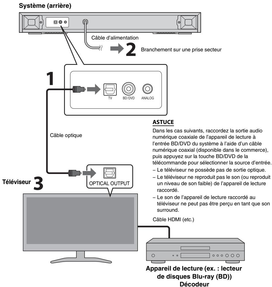YAMAHA SRT700 - Raccordements - 3