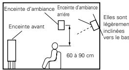 DENON AVR-3805 - Réglage pour surtout voir des films en utilisant des enceintes types diffusion pour les enceintes d'ambiance - 2