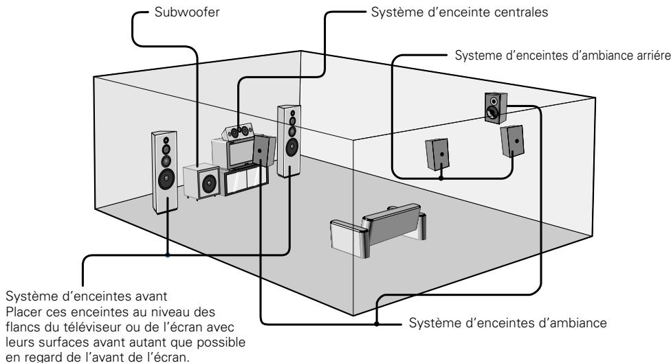 DENON AVR-3805 - - Disposition du système d'enceintes - 1