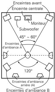DENON AVR-3805 - Si vous utilisez des enceintes surround différentes pour voir des films et écouter de la musique - 1