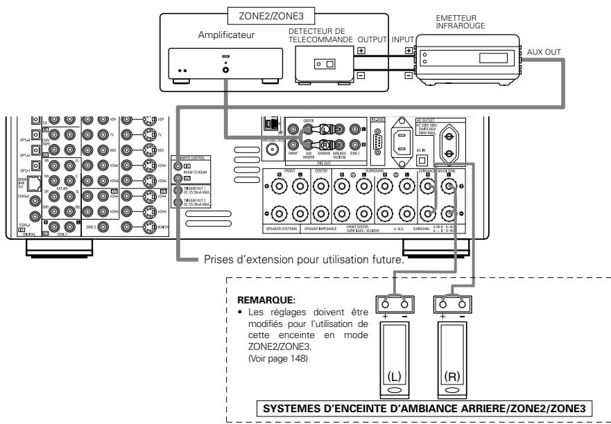 DENON AVR-3805 - [3] CONNEXIONS DE SORTIE D'ENCEINTE ZONE2/ZONE3 et CONNEXIONS DE PRE-SORTIE - 1
