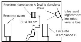 DENON AVR-3805 - Si vous utilisez des enceintes surround différentes pour voir des films et écouter de la musique - 2