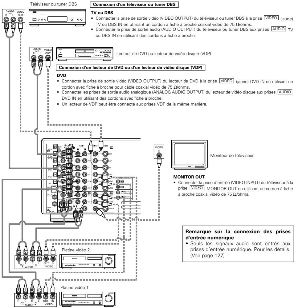 DENON AVR-3805 - Connexion de composants vidéo - 1