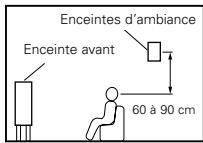 DENON AVR-3805 - Quand aucune enceinte d'ambiance arrière n'est utilisée - 2