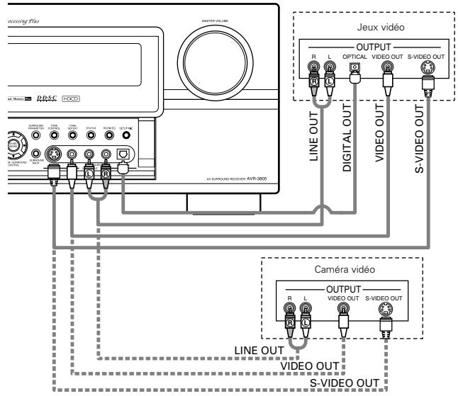DENON AVR-3805 - Connexion d'un composant vidéo disposant de jacks V. AUX - 1