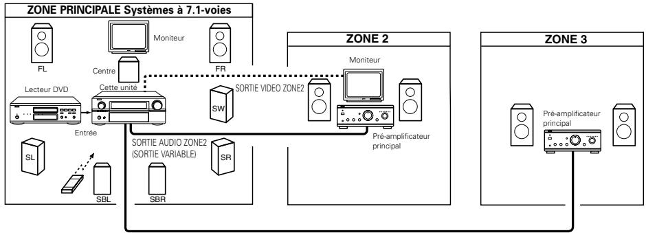 DENON AVR-3805 - ■ Si vous utilisez l'amplificateur SURR.BACK/MULTI ZONE en tant qu'ampli SURROUND BACK. - 1