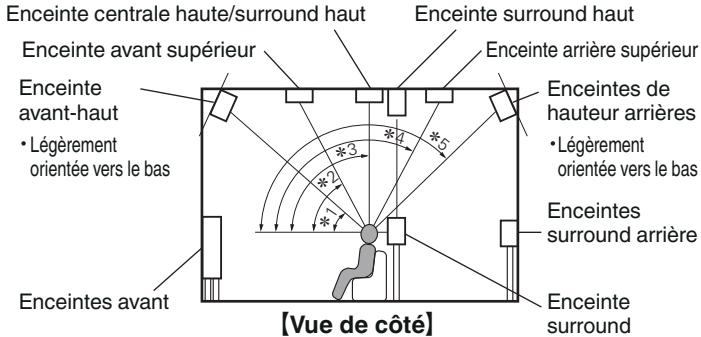 DENON AVC-X4700H - Installation des enceintes - 8