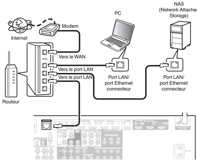 DENON AVC-X4700H - Configuration LAN filaire - 1