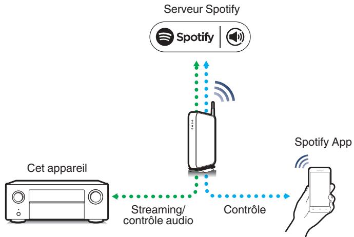 DENON AVC-X4700H - Fonction spotify connect - 1