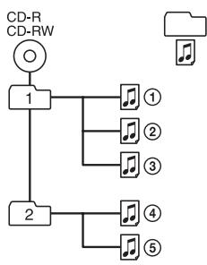 SONY D-NE700 - Estructura y orden de reproducción de los archivos ATRAC3plus/ATRAC3/MP3 - 1
