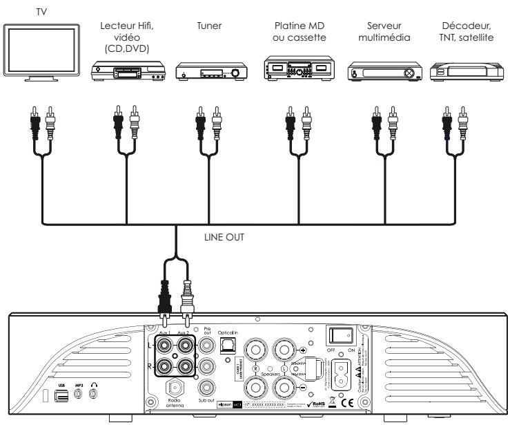 ELIPSON MUSIC SYSTEM BLANC - Aux 1 et aux 2 - 1