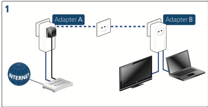 DEVOLO DLAN 1000 DUO + NL - Crypter le réseau dlan par pression de bouton - 1