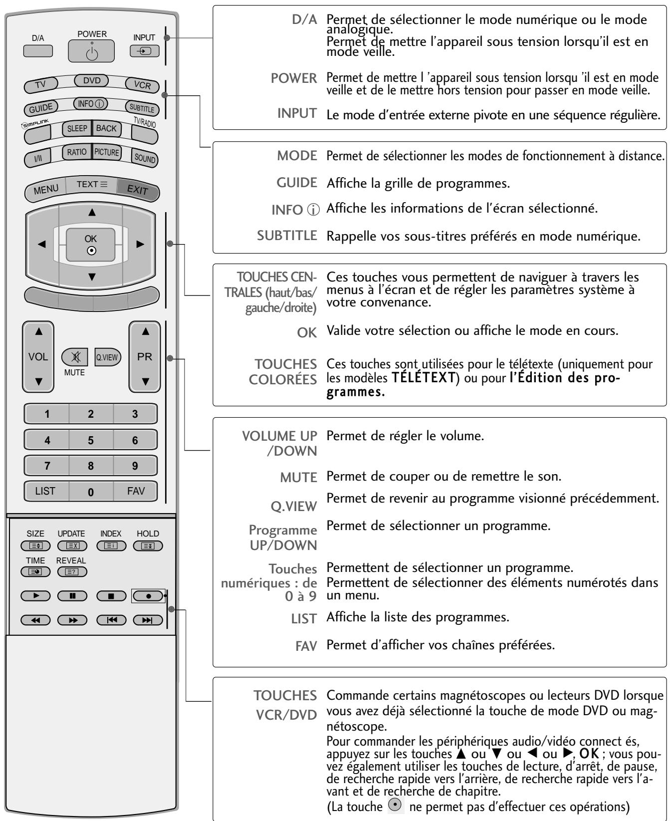LG-GOLDSTAR 60PF95 - Fonctions des touches de la télécommande - 1