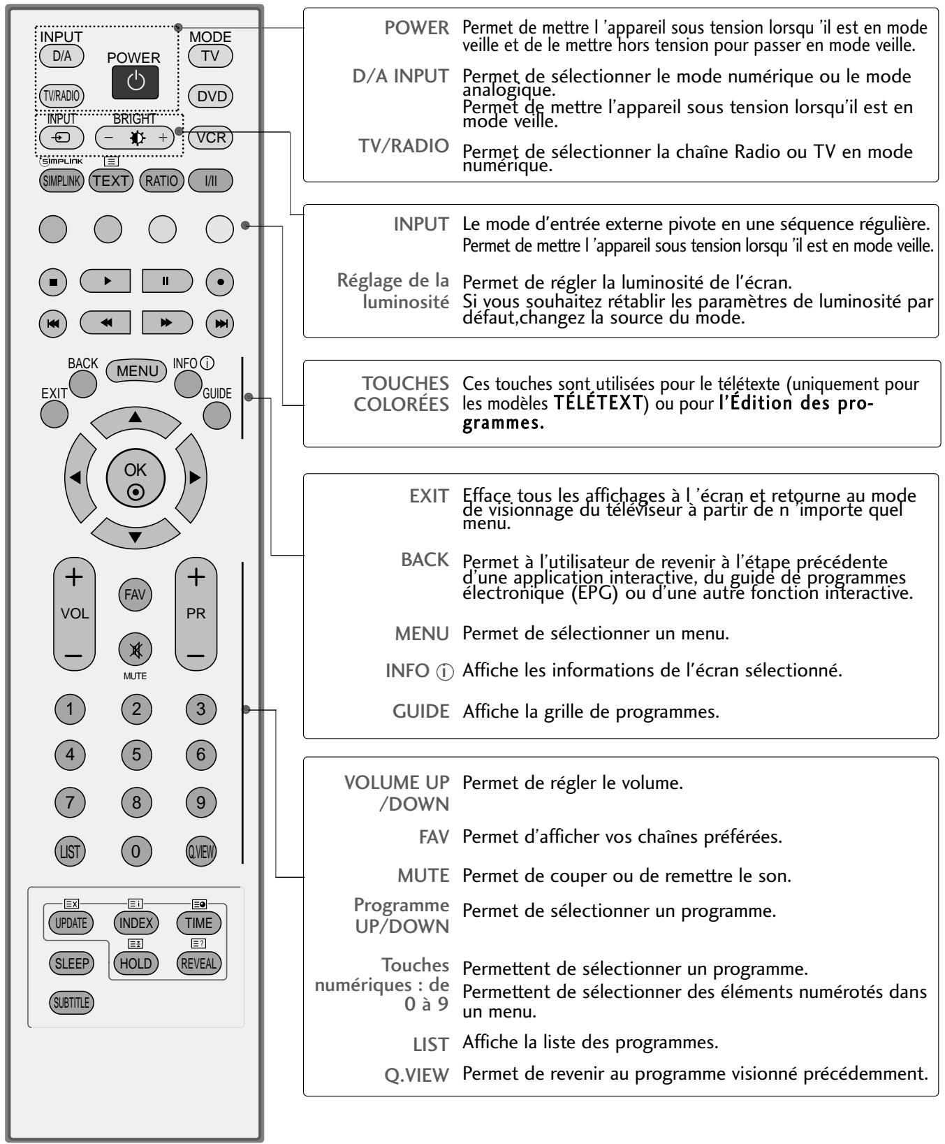 LG-GOLDSTAR 60PF95 - Fonctions des touches de la télécommande - 1