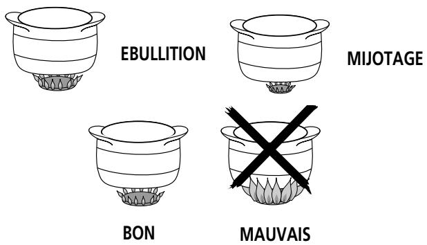 VEDETTE ME 61 B BLANC - Conseils pour l'utilisation des brûleurs de table - 1