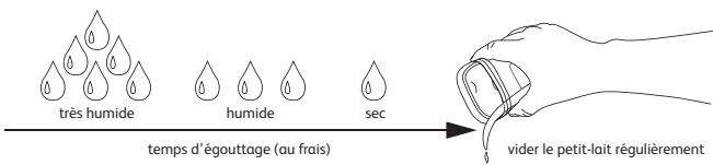 SEB G660100 - Égouttage, stockage et refroidissement des préparations - 4