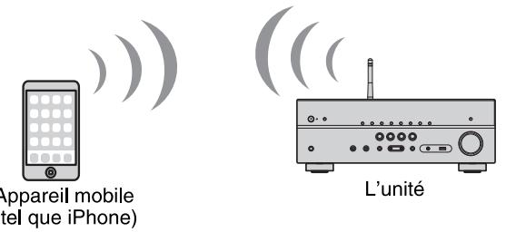 YAMAHA RXV477 - Connexion sans un router sans fil (point d'accès) - 1
