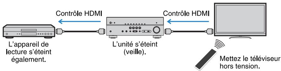 YAMAHA RXV477 - Opérations accessibles à partir de la télécommande du téléviseur - 1