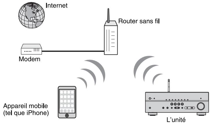 YAMAHA RXV477 - Connexion avec un router sans fil (point d'accès) - 1
