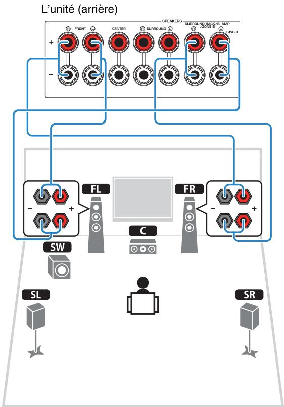YAMAHA RXV477 - Raccordement d'enceintes avant qui prennent en charge les connexions bi-amplificatrices - 1