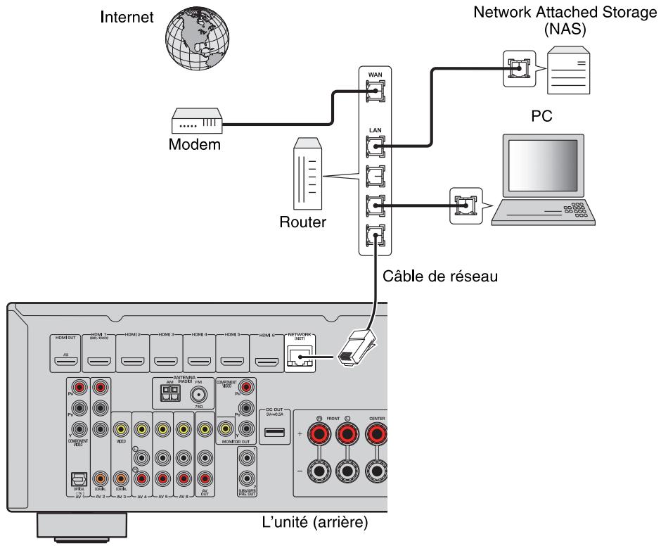 YAMAHA RXV477 - Connexion à un réseau (connexion LAN filaire) - 1