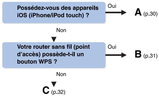 YAMAHA RXV477 - Connexion de l'unité à un réseau sans fil - 1