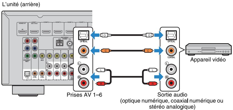 YAMAHA RXV477 - Raccordement des appareils audio (tels que des lecteurs CD) - 1