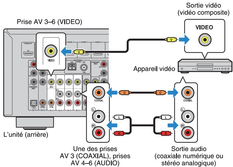 YAMAHA RXV477 - Connexion vidéo composite - 1