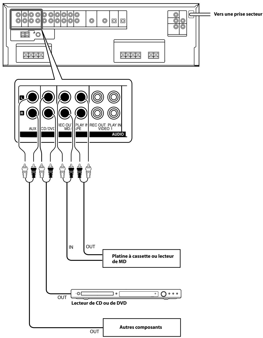 KENWOOD KRF-V5300D - Raccordement d'un lecteur de DVD (entrée 6 voies) - 2