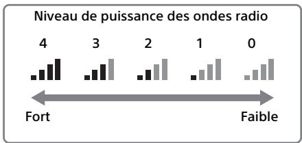 SONY HMZT3W - Puissance des ondes radio - 1