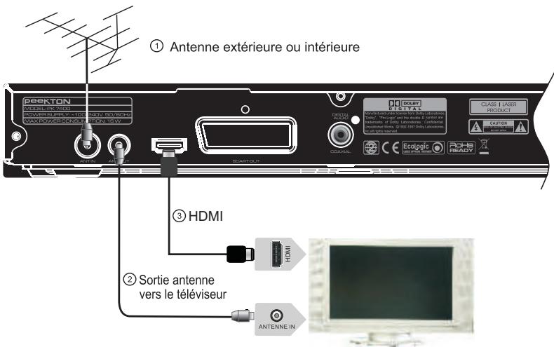 PEEKTON PK7400DVD - Raccordement à votre téléviseur avec le cable HDMI - 1