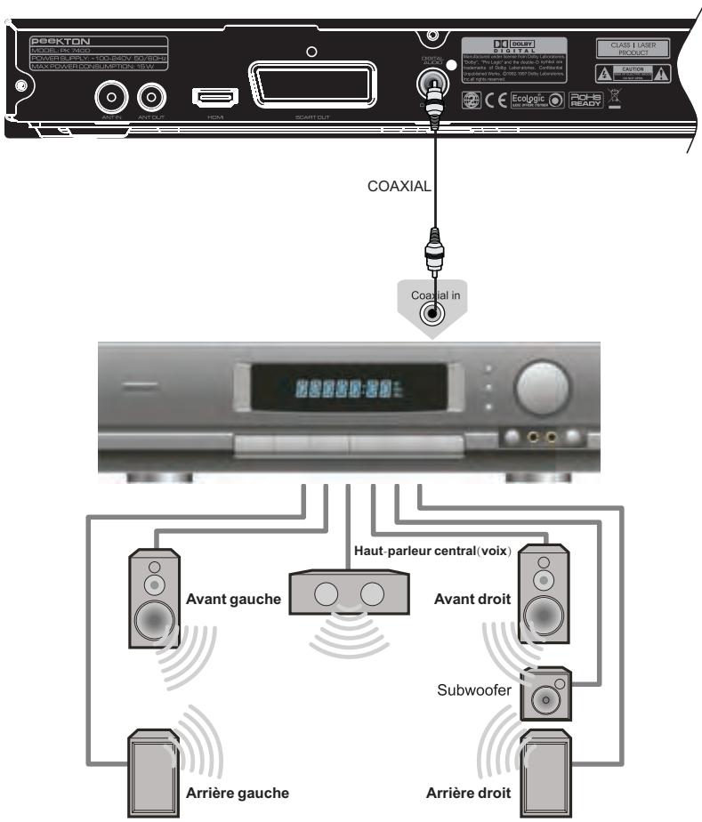 PEEKTON PK7400DVD - Raccordement à votre téléviseur avec le cable HDMI - 3