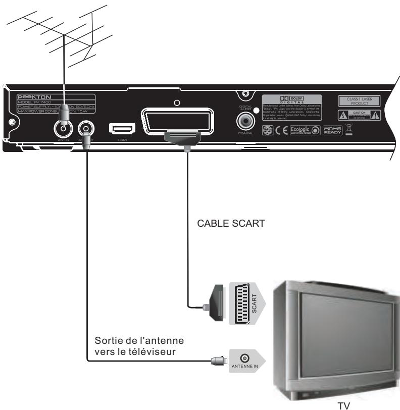 PEEKTON PK7400DVD - Raccordement à votre téléviseur avec le cable HDMI - 2