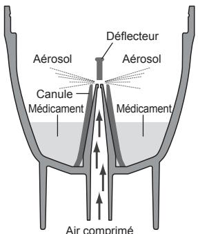 OMRON OMH3O00E - Fonctionnement du kit de nébulisation - 1