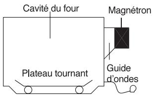 DAEWOO FOUR A MICRO-ONDEKOR-1DBZ - Comment les micro-ondes cuisent les aliments - 1