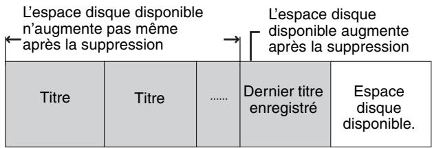 PANASONIC DMR-EX88EF-K - ■ Espace disque disponible après la suppression - 2