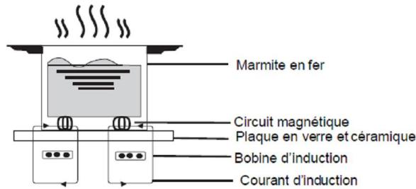 CURTISS Mi 235Bcob - Principe de fonctionnement de l'induction - 1
