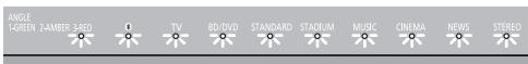PANASONIC SC-HTB170 - ■ Pour réduire l'effet dialogue en mode clair - 1