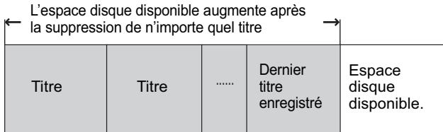 PANASONIC DMR-EX769 - Espace disque disponible après la suppression - 1
