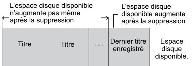 PANASONIC DMR-EX769 - Espace disque disponible après la suppression - 2