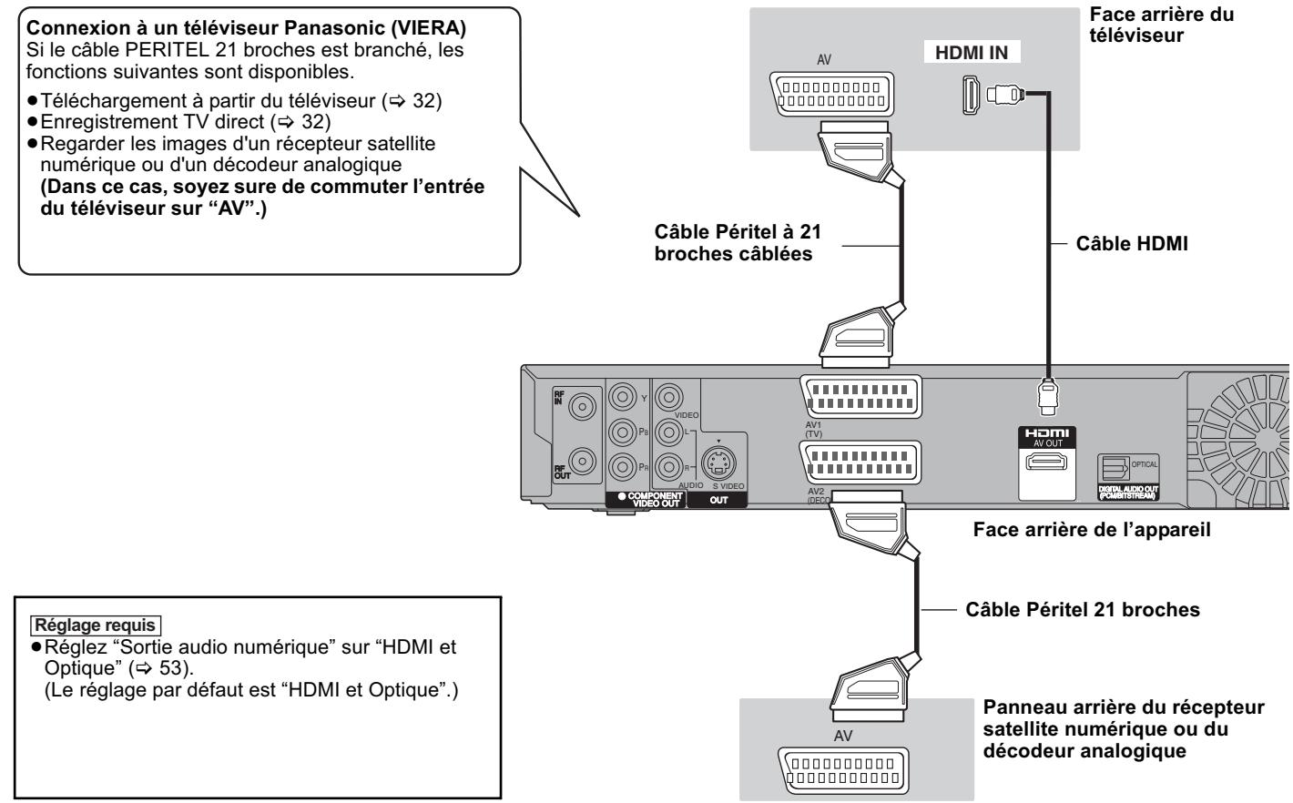 PANASONIC DMR-EX769 - À propos de la fonction vieralink "HDAVI controltm - 1