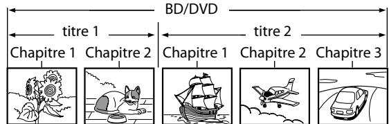 DENON DVD1800DBKE2 - Structure du contenu d'un disque ou d'une carte mémoire SD - 1